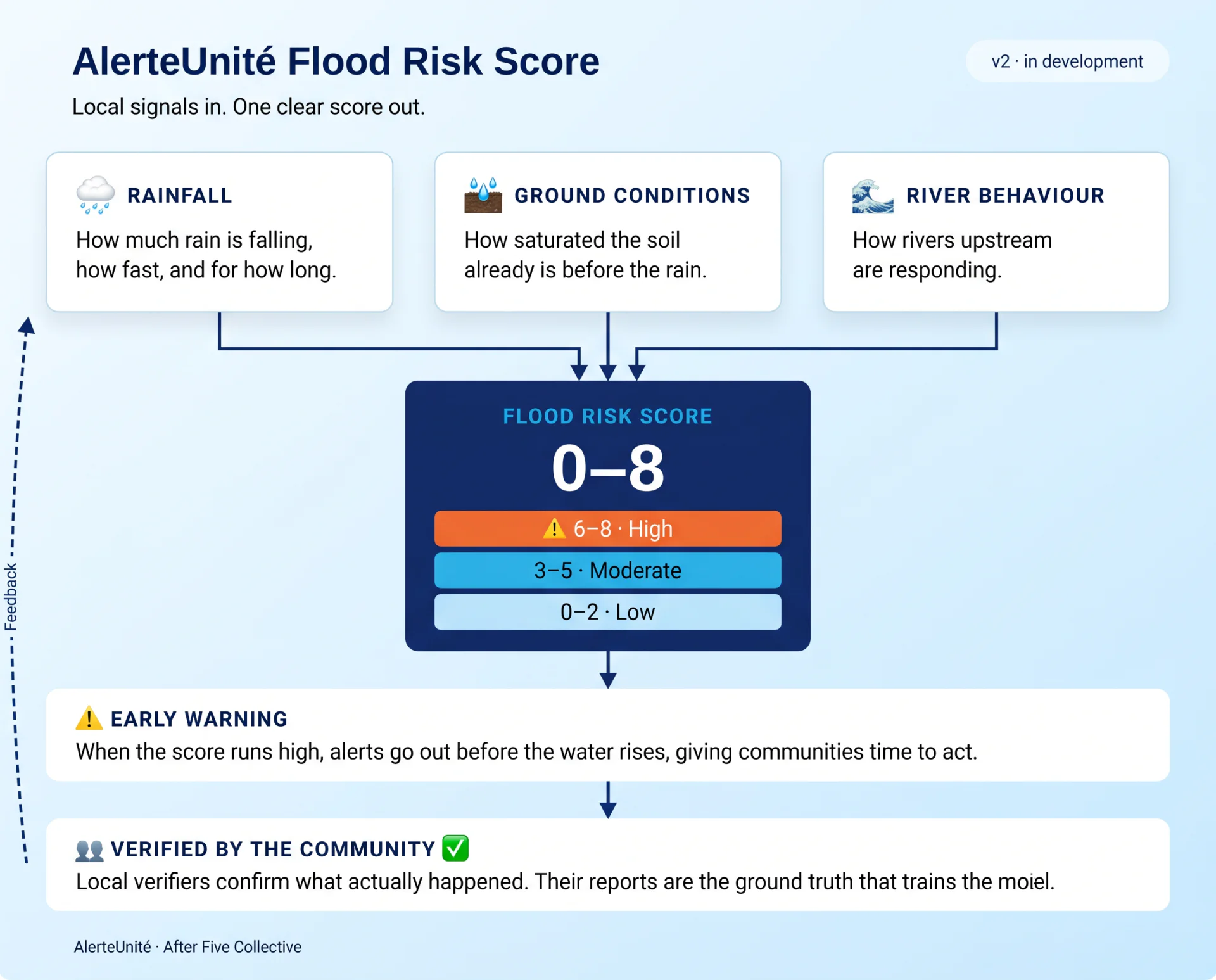 Modèle de risque d'inondation AlerteUnité, v2 en développement : les précipitations, l'état des sols et le comportement des rivières alimentent un score de 0 à 8. Faible : 0 à 2 ; modéré : 3 à 5 ; élevé : 6 à 8. L'alerte précoce mène à une vérification par la communauté, dont les observations de terrain alimentent à nouveau le modèle.
